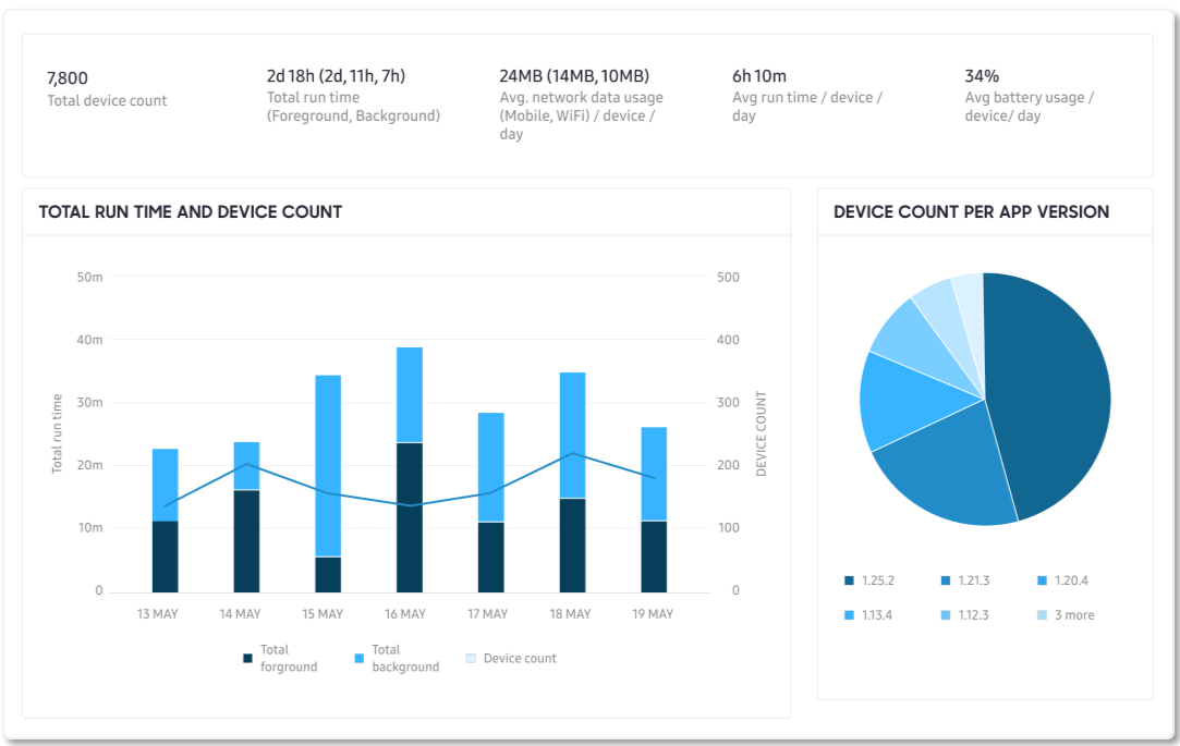 The Knox Asset Intelligence dashboard features an overview of device activity, highlighting key metrics such as total device count, app usage, and devices by app version.