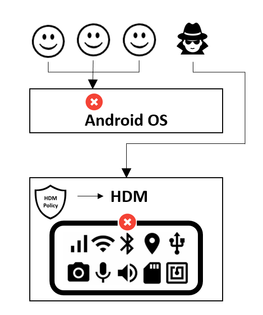 Figure 2: HDM mediates all accesses to peripherals even if an attacker bypasses Android OS access controls. HDM enforces access based on an enterprise policy stored in tamper-resistant secure storage that persists even across factory resets.